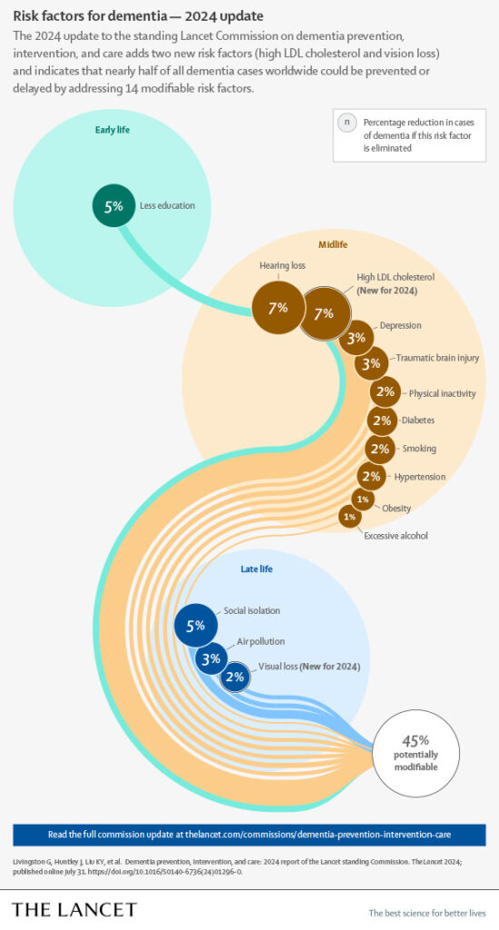 dementia prevention infographic