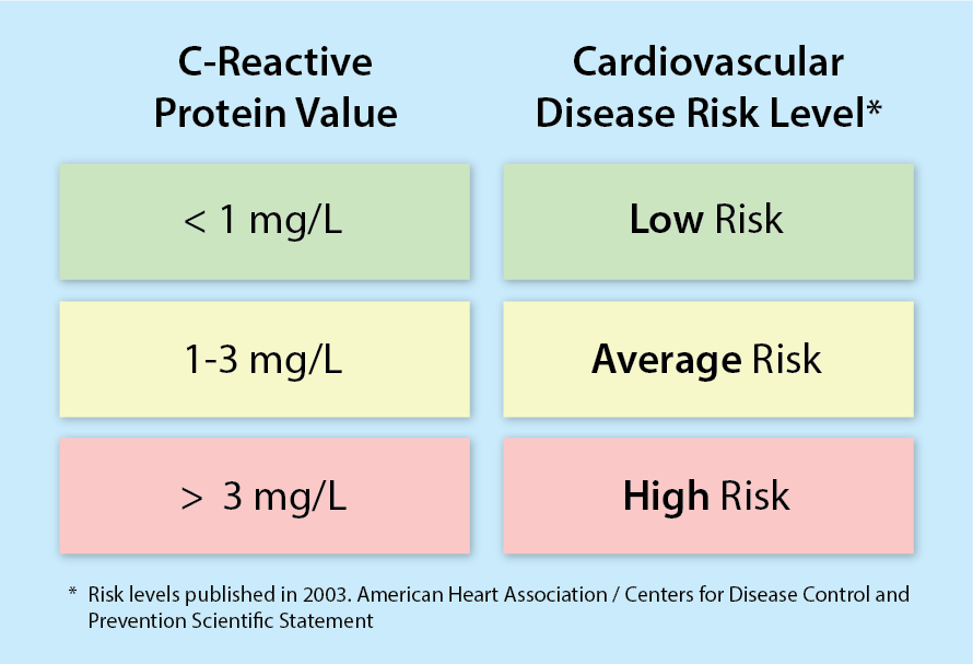 C-reactive protein measures inflammation in the body and has been related to the risk for cardiovascular disease.